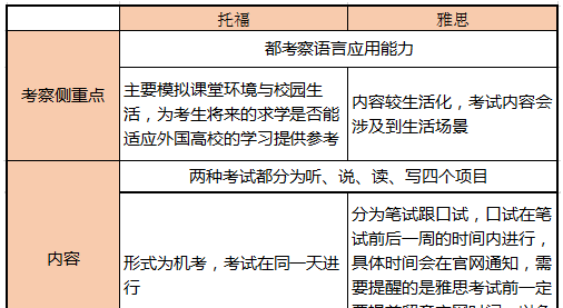 托福还是雅思？准备出国留学的我考哪个更容易过