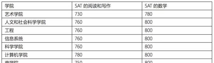 卡梅公布2018各学院和专业最新录取数据