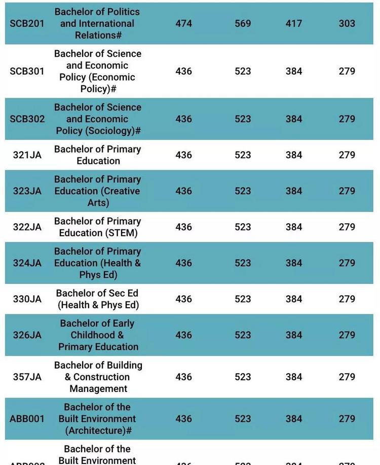 堪培拉大学2018中国高考成绩分数线公布！