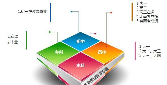 《澳大利亚留学方案》  ——高中阶段