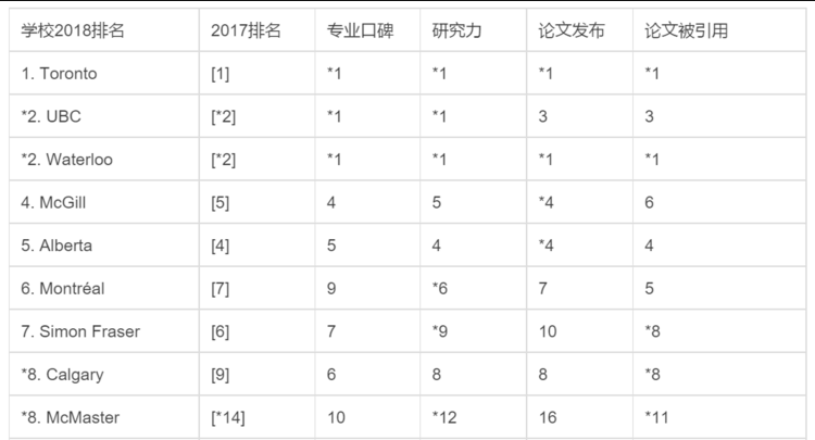 2018加拿大最有吸引力的十大专业（1）