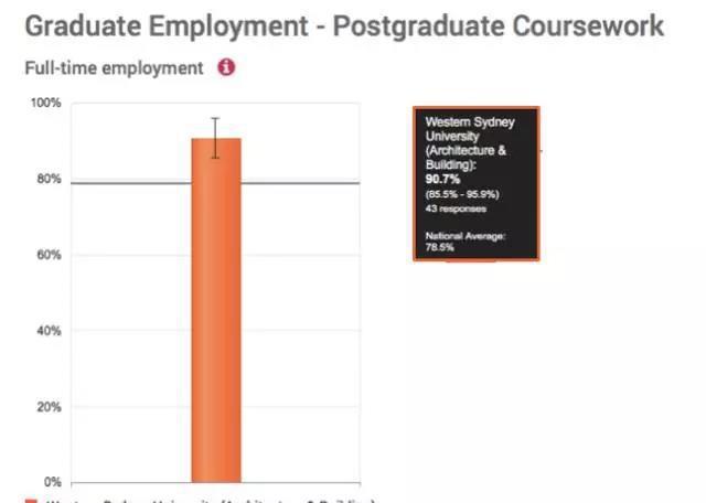 91%就业率，西悉尼大学建筑管称霸全澳。