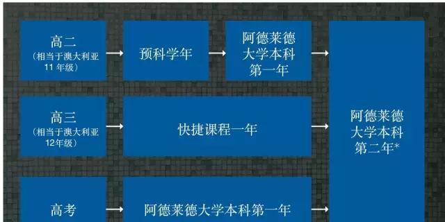 高考将至，你将如何进入百强名校阿德莱德大学！