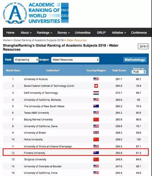 弗林德斯大学水资源工程继续稳居世界领先地位