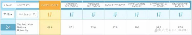 2019 QS世界排名-澳国立位列全澳第一~