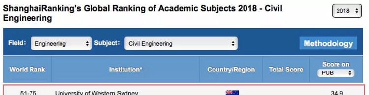 全球第一:西悉尼大学力压美国众牛校