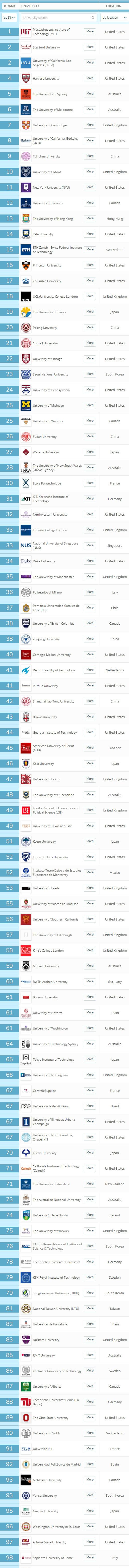 2019年QS世界大学就业竞争力排名