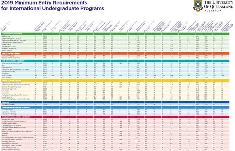 最新发布澳大利亚昆士兰大学高考直录分数