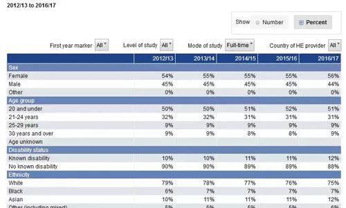 HESA最新大数据：英国留学数据分析!