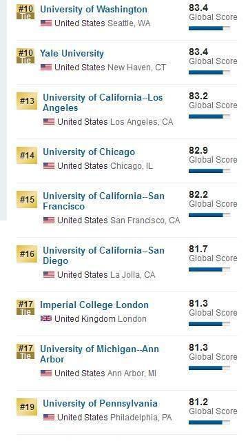 美国人眼中的世界好大学有些什么？