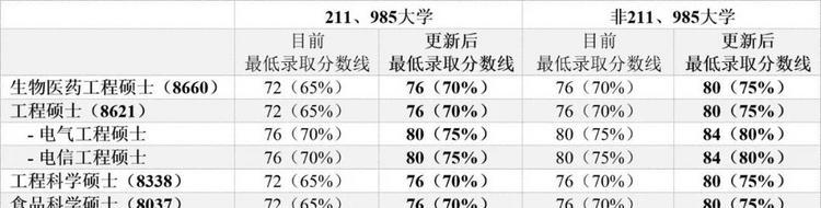 UNSW | 工程学部硕士课程调整