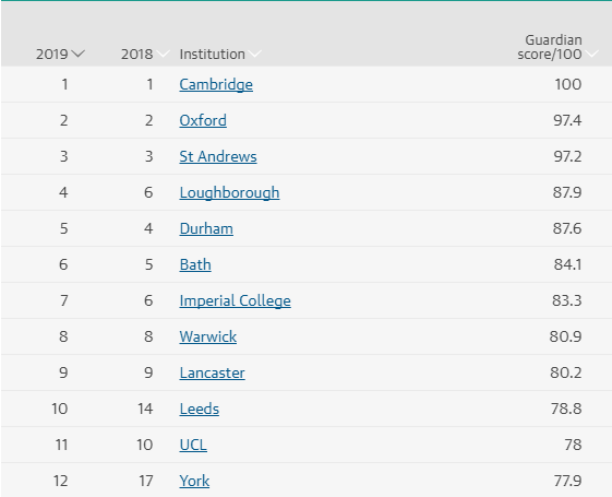 2019英国大学《卫报》排名