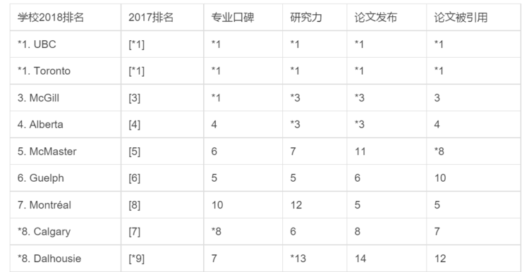 2018加拿大最有吸引力的十大专业（1）