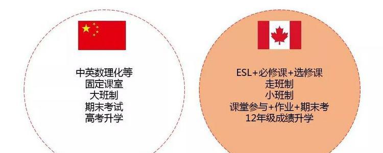 怎样准备才能在国外高中的学术领域做好？