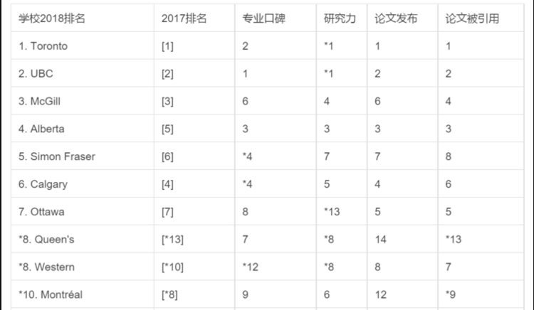 2018加拿大最有吸引力的十大专业（1）