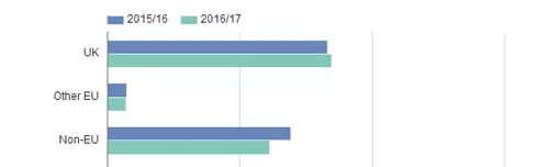 HESA最新大数据：英国留学数据分析!