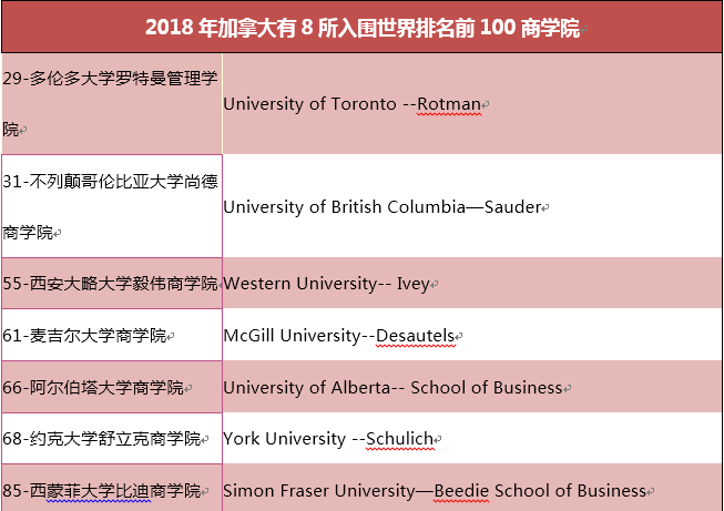 最新加拿大MBA专业申请解析