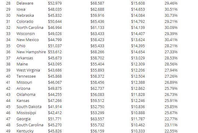 美国各州平均收入水平大排行,研究生们请认准! 美国各州平均收入水平大排行,研究生们请认准!