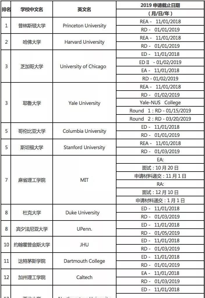 TOP60美国大学2019年申请截止日期与时