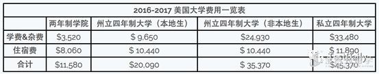 美国留学兼职