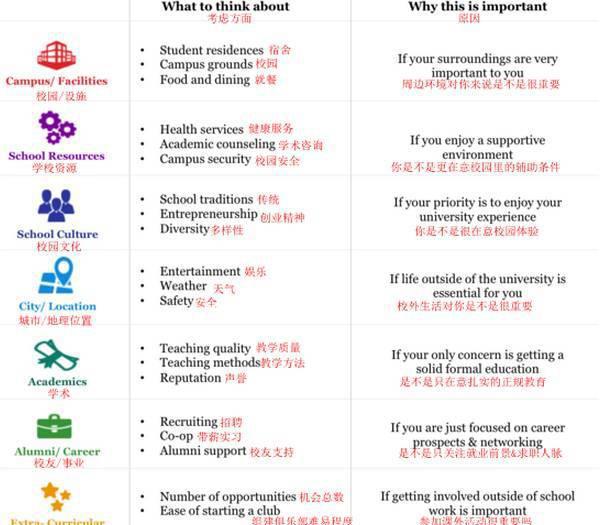 盘点四步法选到自己的“完美大学”！