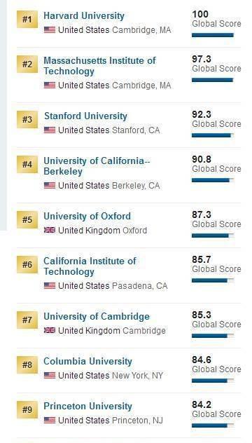 美国人眼中的世界好大学有些什么？