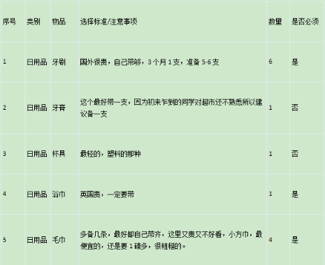 8张列表梳理英国留学行李清单