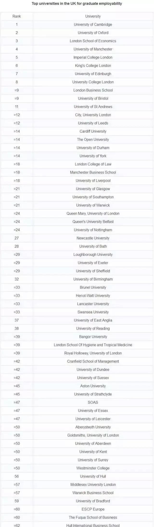 英国高校毕业生就业能力大比拼