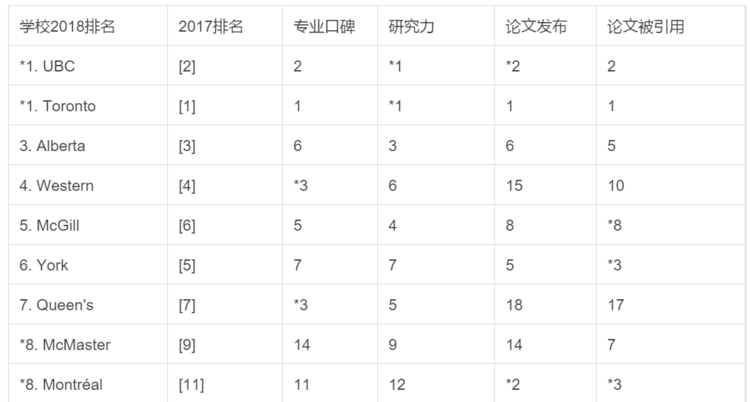 2018加拿大最有吸引力的十大专业（1）