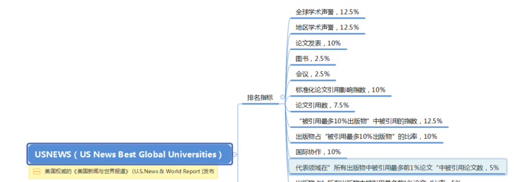 美国人眼中的世界好大学有些什么？