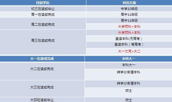 《澳大利亚留学方案》  ——高中阶段