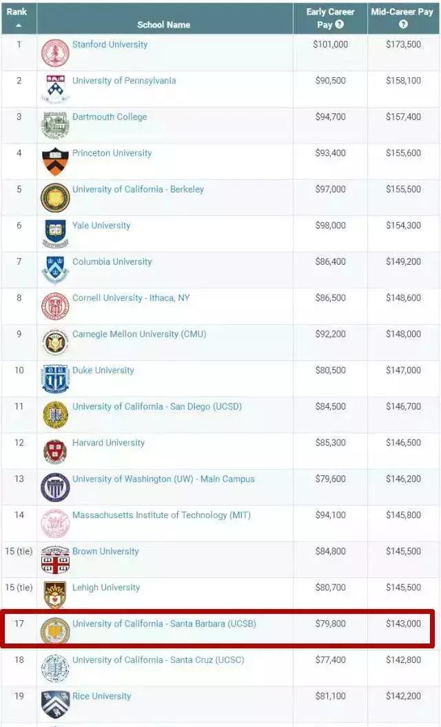 （转）这所大学挤进前30却被误认为野鸡大学！