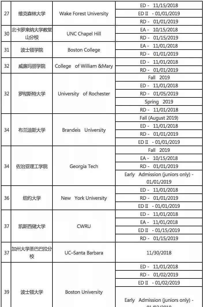 TOP60美国大学2019年申请截止日期与时