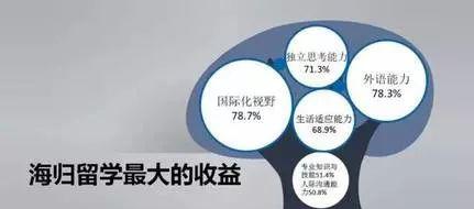 2018年中国海归就业创业调查报告解读