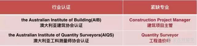 91%就业率，西悉尼大学建筑管称霸全澳。