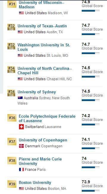 美国人眼中的世界好大学有些什么？