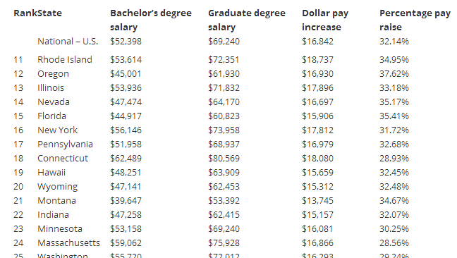 美国各州平均收入水平大排行,研究生们请认准! 美国各州平均收入水平大排行,研究生们请认准!