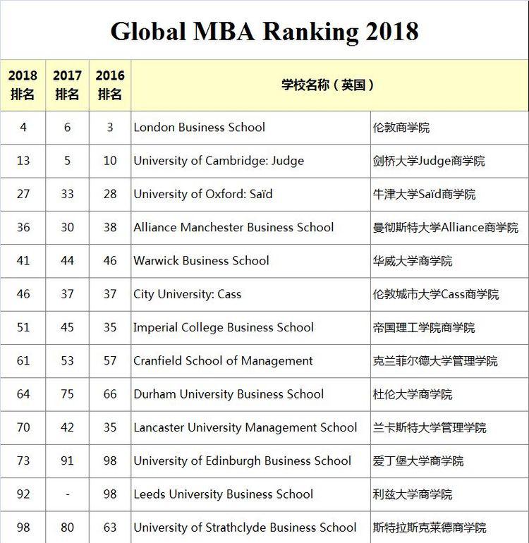 2018英国金融时报MBA榜