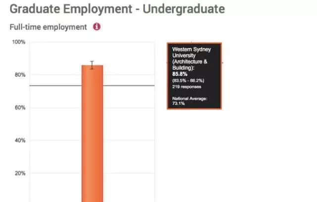 91%就业率，西悉尼大学建筑管称霸全澳。