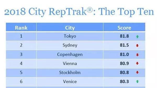 悉尼-全球最佳声誉排行榜第二！