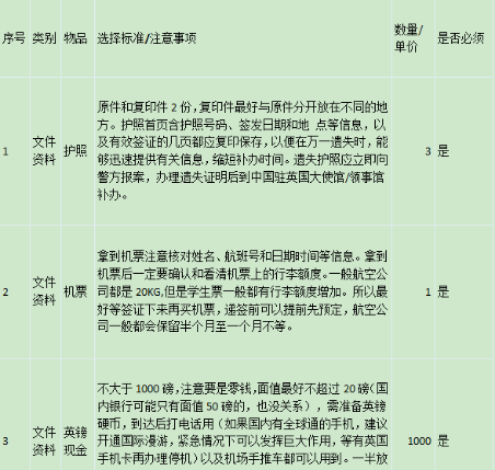 8张列表梳理英国留学行李清单