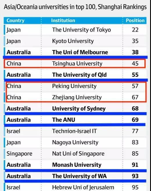 放榜！清华比不上墨大北大不如昆大？