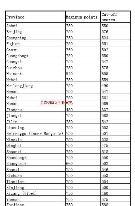 最新发布澳大利亚昆士兰大学高考直录分数