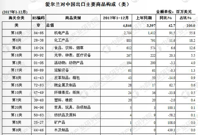 中国与爱尔兰双边贸易概况