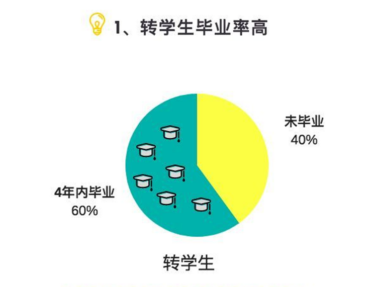 其实美国大学非常希望接收转学生！