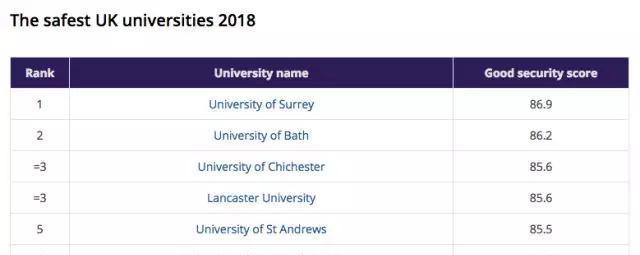 全英最安全的大学之一【UEA】