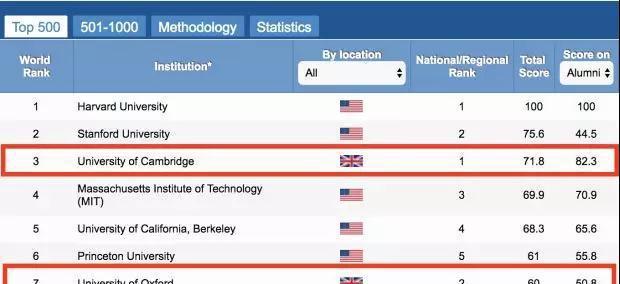 放榜！清华比不上墨大北大不如昆大？
