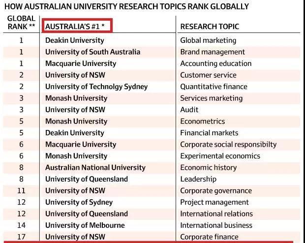 这个大学，公共管理，全澳第一！