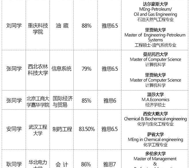 加拿大硕士申请必读！