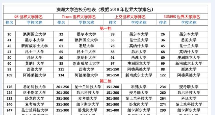 高考后去留学——带着高考成绩去澳洲